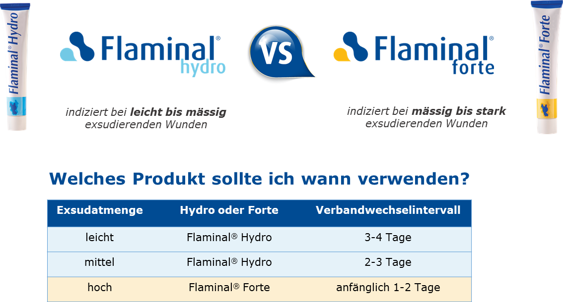 Flaminal Hydro und Flaminal Forte: 2 Varianten für effizientes und flexibles Exsudatmanagement